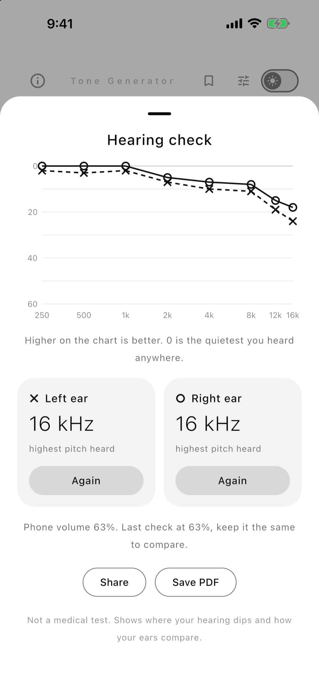 Hearing test: an audiogram of both ears from 250 Hz to 16 kHz, with Share and Save PDF