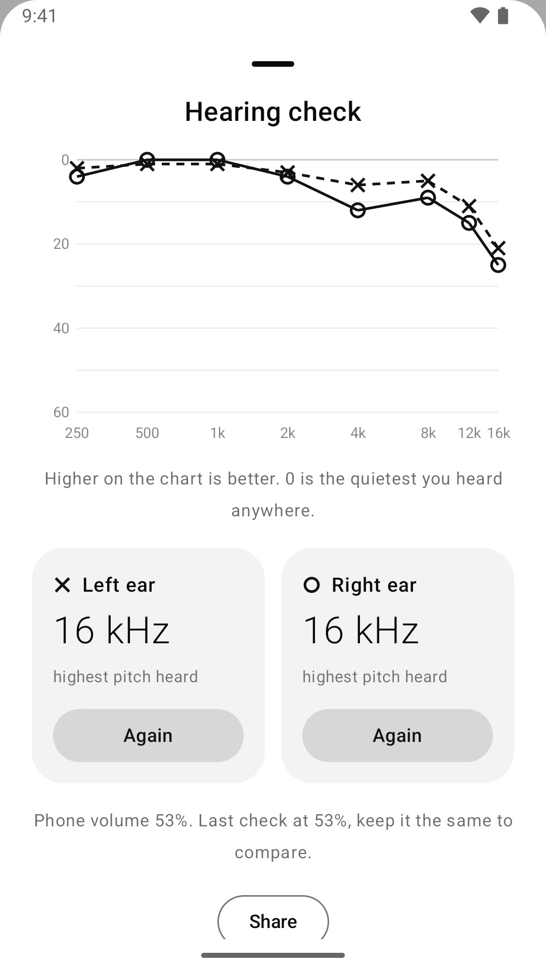 Hearing check: an audiogram of both ears from 250 Hz to 16 kHz